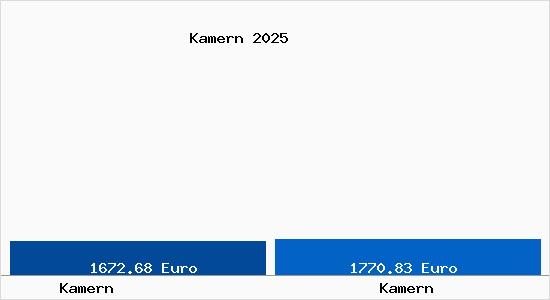 Vergleich Immobilienpreise Kamern mit Kamern Kamern