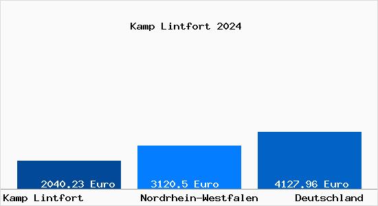 Aktuelle Immobilienpreise in Kamp Lintfort