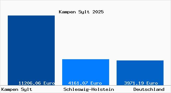 Aktuelle Immobilienpreise in Kampen Sylt
