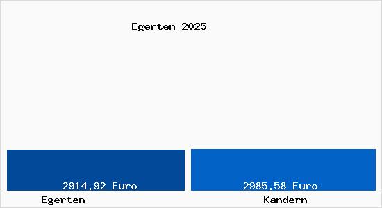 Vergleich Immobilienpreise Kandern mit Kandern Egerten