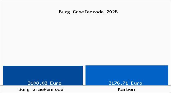 Vergleich Immobilienpreise Karben mit Karben Burg Graefenrode