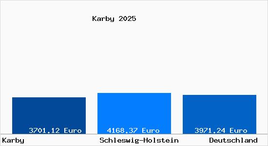 Aktuelle Immobilienpreise in Karby Schwansen