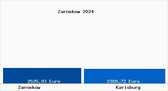 Vergleich Immobilienpreise Karlsburg mit Karlsburg Zarnekow