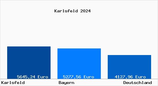 Aktuelle Immobilienpreise in Karlsfeld b. Muenchen