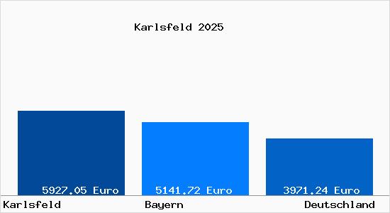 Aktuelle Immobilienpreise in Karlsfeld b. Muenchen