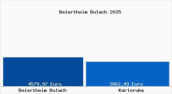 Vergleich Immobilienpreise Karlsruhe mit Karlsruhe Beiertheim Bulach