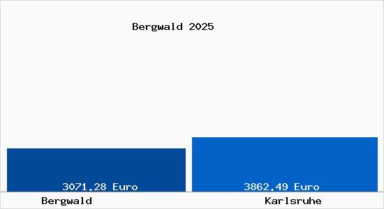 Vergleich Immobilienpreise Karlsruhe mit Karlsruhe Bergwald