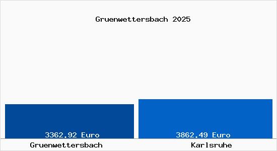 Vergleich Immobilienpreise Karlsruhe mit Karlsruhe Gruenwettersbach