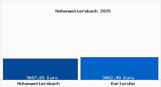 Vergleich Immobilienpreise Karlsruhe mit Karlsruhe Hohenwettersbach