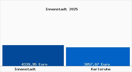 Vergleich Immobilienpreise Karlsruhe mit Karlsruhe Innenstadt