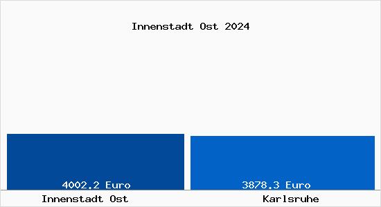 Vergleich Immobilienpreise Karlsruhe mit Karlsruhe Innenstadt Ost