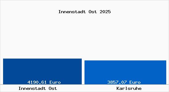 Vergleich Immobilienpreise Karlsruhe mit Karlsruhe Innenstadt Ost