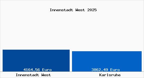 Vergleich Immobilienpreise Karlsruhe mit Karlsruhe Innenstadt West