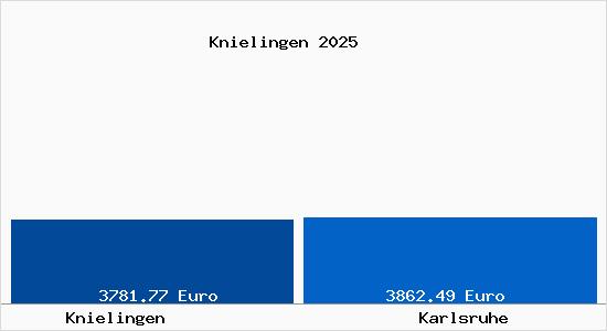 Vergleich Immobilienpreise Karlsruhe mit Karlsruhe Knielingen