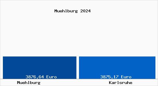 Vergleich Immobilienpreise Karlsruhe mit Karlsruhe Muehlburg