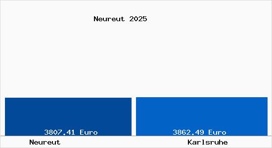 Vergleich Immobilienpreise Karlsruhe mit Karlsruhe Neureut