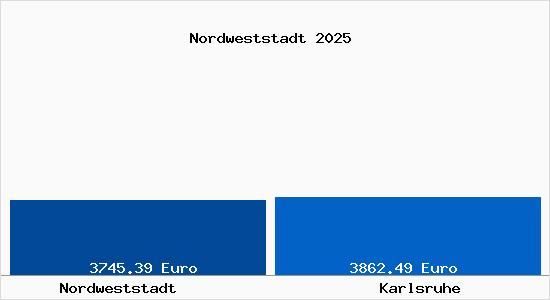 Vergleich Immobilienpreise Karlsruhe mit Karlsruhe Nordweststadt