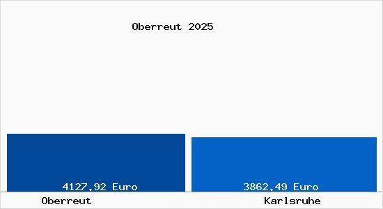 Vergleich Immobilienpreise Karlsruhe mit Karlsruhe Oberreut