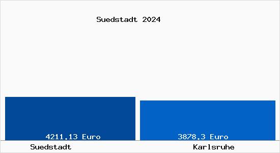 Vergleich Immobilienpreise Karlsruhe mit Karlsruhe Suedstadt