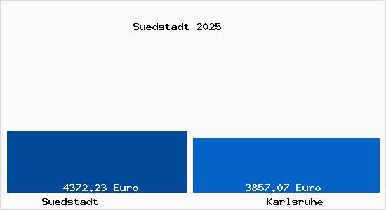 Vergleich Immobilienpreise Karlsruhe mit Karlsruhe Suedstadt