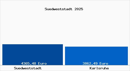 Vergleich Immobilienpreise Karlsruhe mit Karlsruhe Suedweststadt