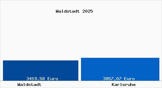 Vergleich Immobilienpreise Karlsruhe mit Karlsruhe Waldstadt