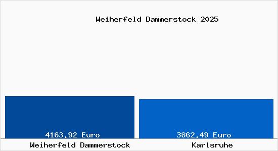 Vergleich Immobilienpreise Karlsruhe mit Karlsruhe Weiherfeld Dammerstock