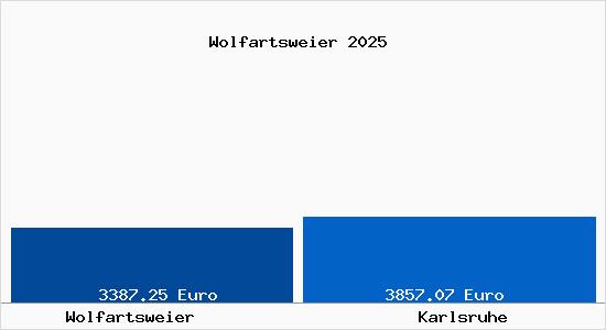 Vergleich Immobilienpreise Karlsruhe mit Karlsruhe Wolfartsweier