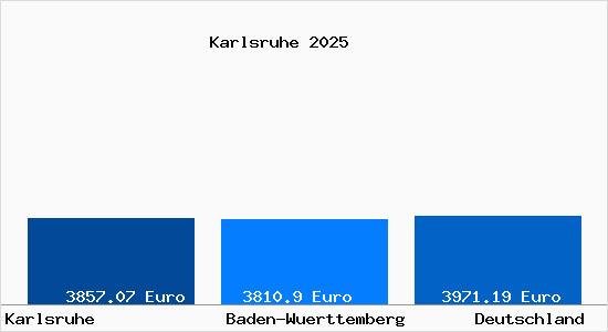 Aktuelle Immobilienpreise in Karlsruhe Baden