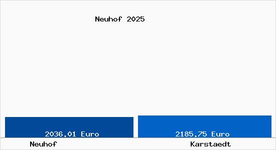 Vergleich Immobilienpreise Karst&auml;dt (Prignitz) mit Karst&auml;dt (Prignitz) Neuhof