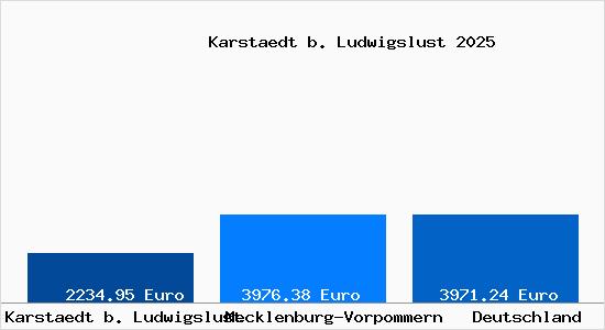Aktuelle Immobilienpreise in Karstaedt b. Ludwigslust