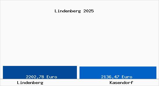 Vergleich Immobilienpreise Kasendorf mit Kasendorf Lindenberg