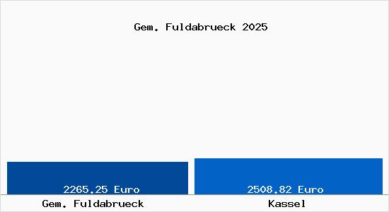 Vergleich Immobilienpreise Kassel mit Kassel Gem. Fuldabrueck