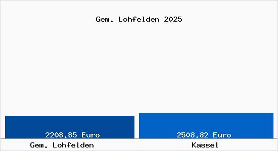 Vergleich Immobilienpreise Kassel mit Kassel Gem. Lohfelden