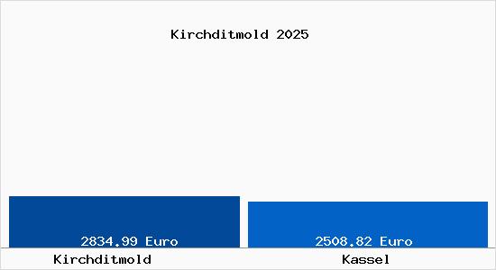 Vergleich Immobilienpreise Kassel mit Kassel Kirchditmold