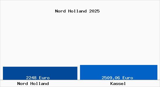 Vergleich Immobilienpreise Kassel mit Kassel Nord Holland
