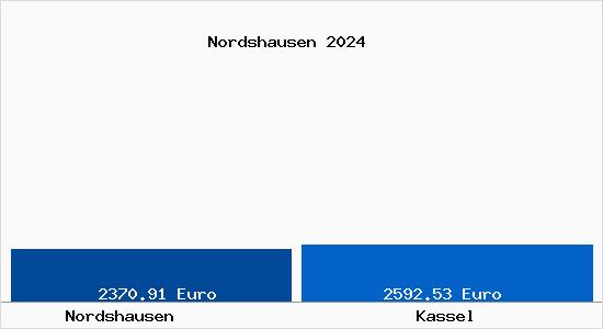 Vergleich Immobilienpreise Kassel mit Kassel Nordshausen