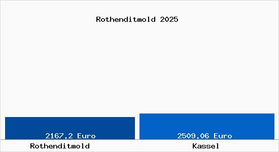 Vergleich Immobilienpreise Kassel mit Kassel Rothenditmold