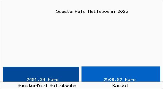 Vergleich Immobilienpreise Kassel mit Kassel Suesterfeld Helleboehn