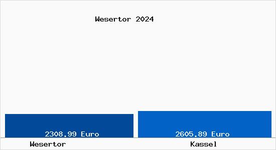 Vergleich Immobilienpreise Kassel mit Kassel Wesertor