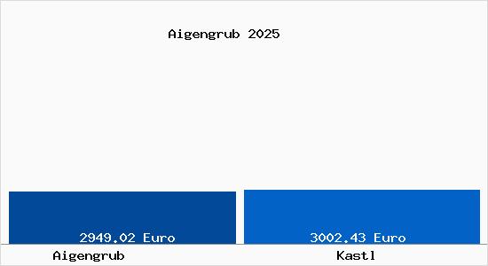 Vergleich Immobilienpreise Kastl mit Kastl Aigengrub