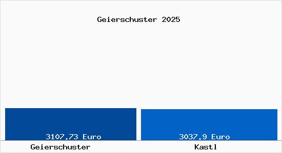 Vergleich Immobilienpreise Kastl mit Kastl Geierschuster