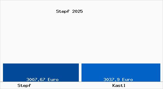 Vergleich Immobilienpreise Kastl mit Kastl Stepf
