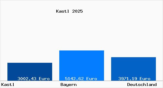 Aktuelle Immobilienpreise in Kastl Kr. Altoetting