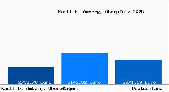 Aktuelle Immobilienpreise in Kastl b. Amberg, Oberpfalz
