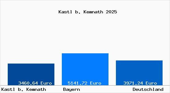 Aktuelle Immobilienpreise in Kastl b. Kemnath