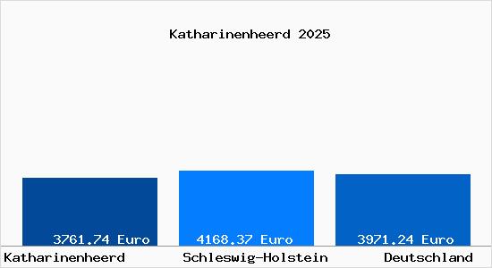 Aktuelle Immobilienpreise in Katharinenheerd