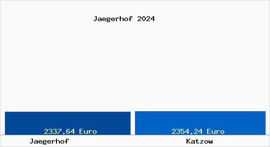 Vergleich Immobilienpreise Katzow mit Katzow Jaegerhof