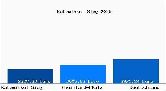 Aktuelle Immobilienpreise in Katzwinkel Sieg