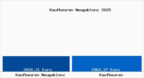 Vergleich Immobilienpreise Kaufbeuren mit Kaufbeuren Kaufbeuren Neugablonz